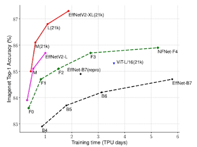 图丨与之前的 ImageNet 分类模型相比，EfficientNetV2 获得了更好的训练效率。