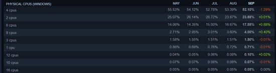 Steam九月硬件调查数据：AMD CPU占有率提升