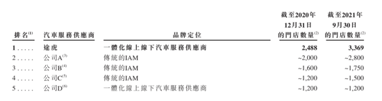创事记|途虎养车要上市了：腾讯是大股东，三年亏了30亿