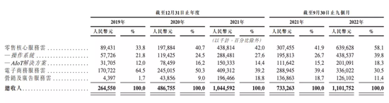 多点三大收入来源 　　来源 / 多点招股书
