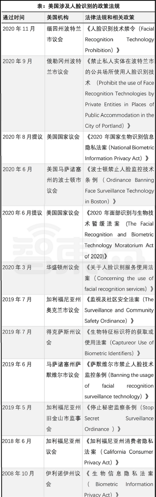 美国人脸识别相关的法律法规