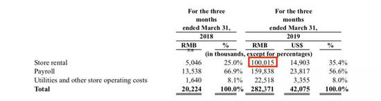 2019年Q1租金超过了1亿元人民币 数据来源：瑞幸招股书