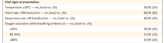  电子烟肺炎患者中出现发热（≥38 °C）症状的患者仅有33% | 参考文献[6]