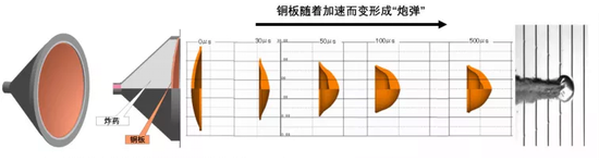 之所以选择在半空中引爆，以纯铜炮弹撞击，是为了不让炸药污染采样区。 　　来源：JAXA [4， 5]