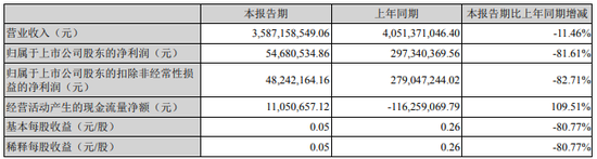 数据显示：奥马电器上半年净利大降81.61%