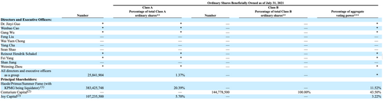 瑞幸股权结构，图源：瑞幸2020年年报