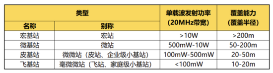 5G建设驶入快车道 5G浪潮利好小基站产业链发展