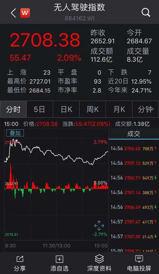 ▲无人驾驶概念股今日走势 截图来源:wind
