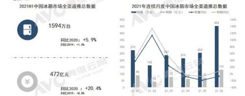 冰箱市場(chǎng)呈現(xiàn)出回暖態(tài)勢(shì)  一季度全渠道售出674萬(wàn)臺(tái) 