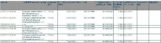 港交所披露的减持记录