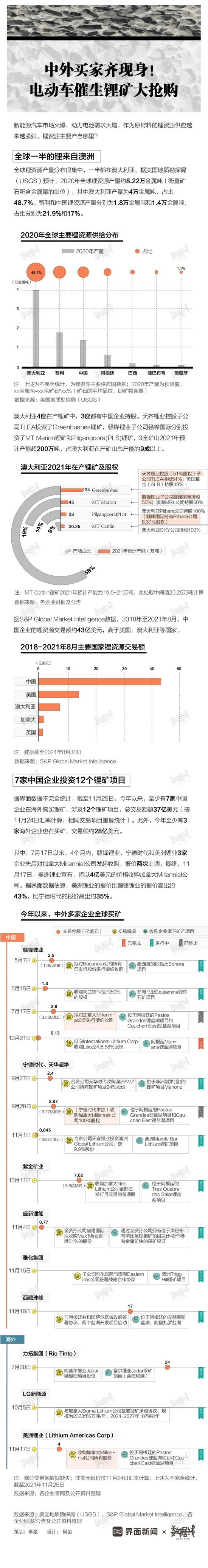 中外买家齐现身！电动车催生锂矿大抢购