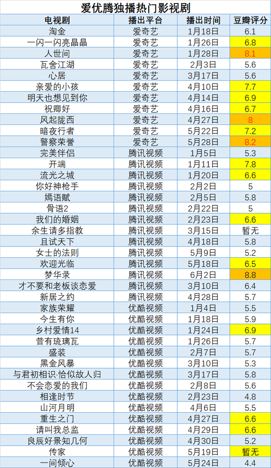 今年以来爱优腾独播的热门电视剧，统计数据截至6月10日。来源：中国企业家，制表：谭丽平