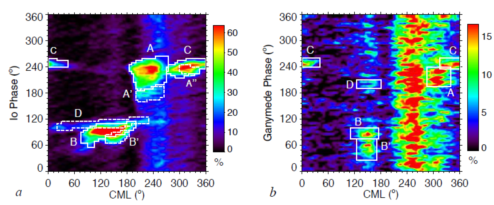 图6，木星射电辐射与观测者经度和近木卫星Io/Ganymede公转相位的关系[8]。横轴为观测者木星经度，纵轴分别是两颗卫星的相位，颜色代表射电爆发发生率。左图的A-D标注的是由于Io-木星相互作用产生的增强辐射区域；右图的A-D标注的是扣除了Io-木星成分后的增强辐射区域，与Ganymede-木星相互作用有关。