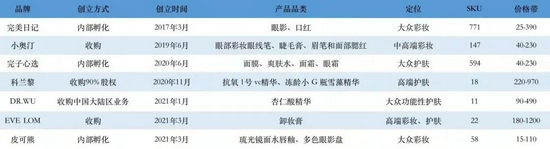 图3：逸仙电商旗下品牌布局数据来源：公司官网，国金证券，36氪整理