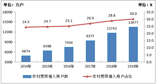 图2-4 2014-2019年农村宽带接入用户及占比情况