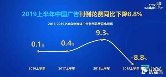 图片来源：CTR主题报告《2019，透过中国广告看市场》