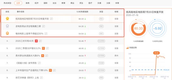 （数据截至7月16日19时，来源：微热点）