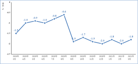 图22020年3月以来电子信息制造业PPI分月增速