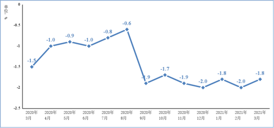 图2  2020年3月以来电子信息制造业PPI分月增速