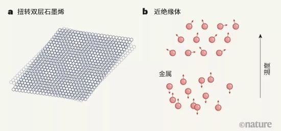 升温“冻结”？！扭转双层石墨烯又现神奇效应