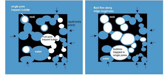 水（蓝色）进入浮石孔洞后包围气体（白色）形成气泡 | 图源：Fauria， K。 E。， Manga， M。， & Wei， Z。 （2017）