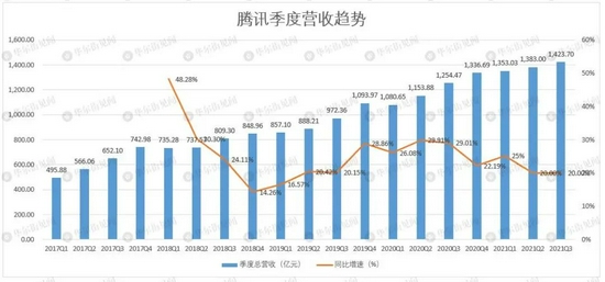 腾讯季度营收趋势. 图片来自：华尔街见闻