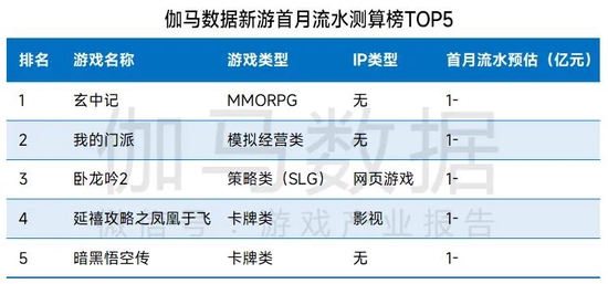 数据来源：伽马数据（CNG）