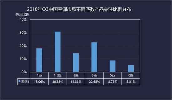 独立式空调关注度在短时间内无法被超越