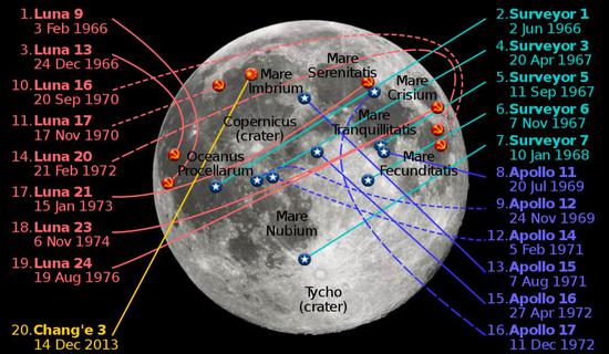 到中国嫦娥三号时，人类已经在月球正面有过20个着陆器，然而背面为0（图源：Wikipedia）