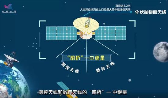 图：当嫦娥四号位于月球背面时，无法和地球直接通信，必须在“鹊桥”中继星的帮助下