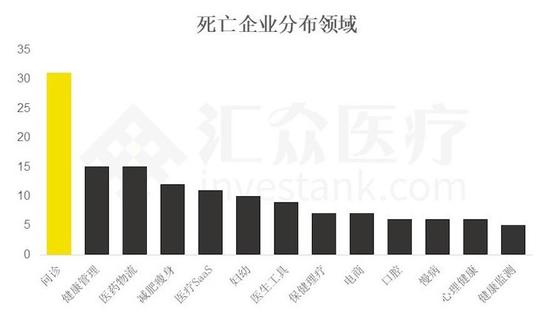 数据来源：汇众医疗整理&制作