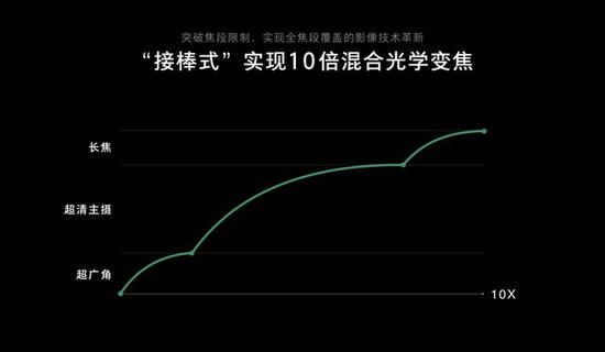 OPPO“三摄接棒式”10倍混合光学变焦技术原理图