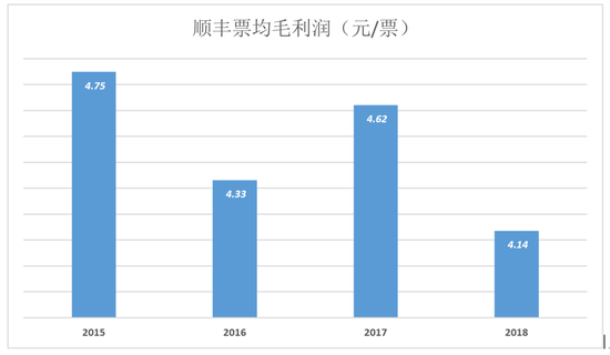 到目前为止,代表毛利润的蓝色折线尚可“淹没”代表费用的彩色堆叠柱。