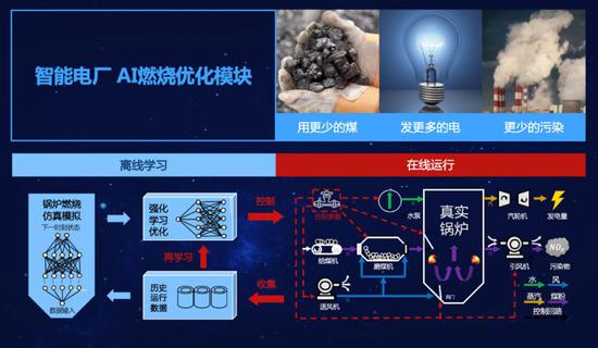图注:京东数科与能源企业共建的AI优化火力发电解决方案