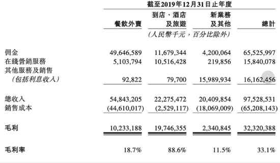 拆解美团:外卖平台的核心价值是什么?