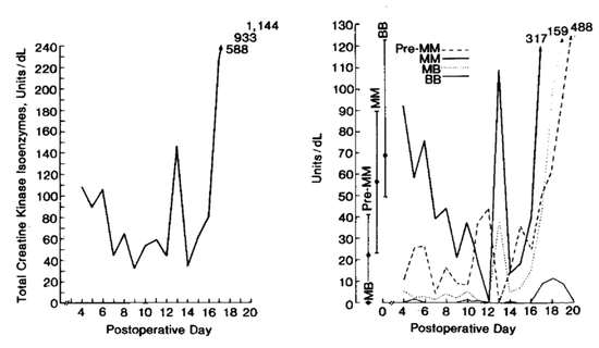 菲宝术后每日的肌酸激酶同工酶水平。左图为总水平，右图为各种成分水平。第16日之后的骤变表示菲宝出现了心肌损伤。