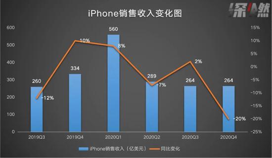 来源/ 公司财报 　　制图 /&nbsp;深燃