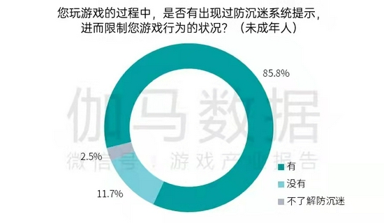 报告显示，超过80%的未成年人曾遇到防沉迷系统提示