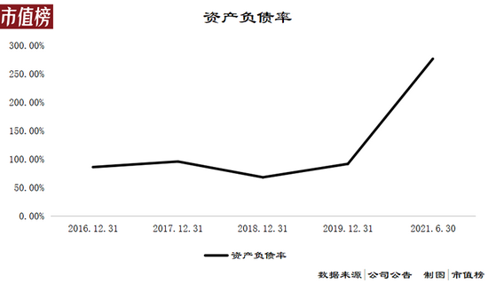 负债率276%,优信还能撑多久?