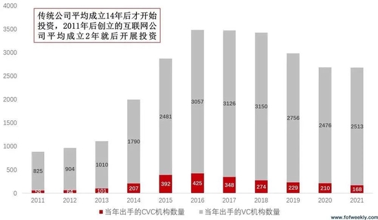 资料来源：IT桔子，FOFWEEKLY整理