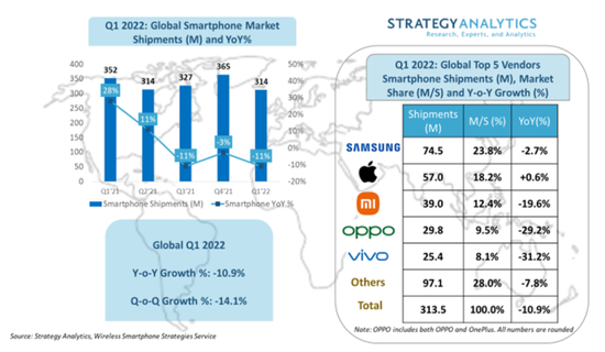2022年第一季度全球智能手机出货量和市场份额，三星以24%额位居榜首，图片来源：Strategy Analytics官网