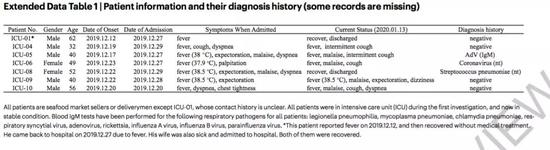  图3。 病人信息与诊断史