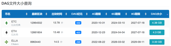 DAG文件大小以及各类显存的预计使用期限 图片来源：wk588.com