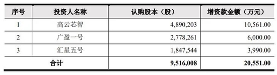 来源：招股书截图