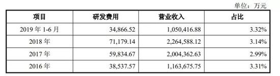 传音历年研发费用及在营收中占比