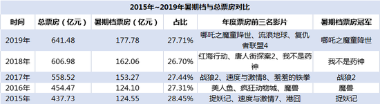 上半年电影票房回落至四年前，暑期档能扛起全年KPI吗？