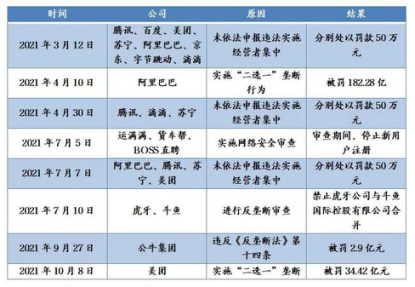 2021年的部分反垄断处罚 图/新摘