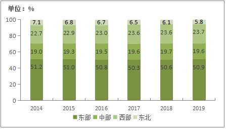 图5-1 2014-2019年东、中、西、东北地区电信业务收入比重