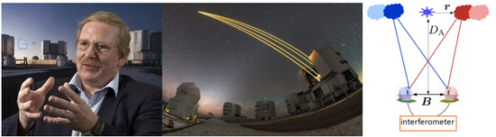 图3： 德国马普地外所著名天文学家R。 Genzel积极倡导建造干涉设备GRAVITY。中图为由多台望远镜组成的欧洲南方天文台VLTI（Very Large Telescope Interferometry），右图为测量较差位相原理。类星体宽线区的不同云块产生相位差，因此可测量电离气体空间分布和动力学。