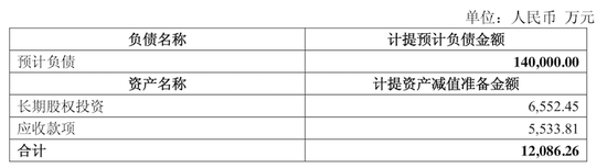 来源：光大证券股份有限公司关于计提预计负债及资产减值准备的公告